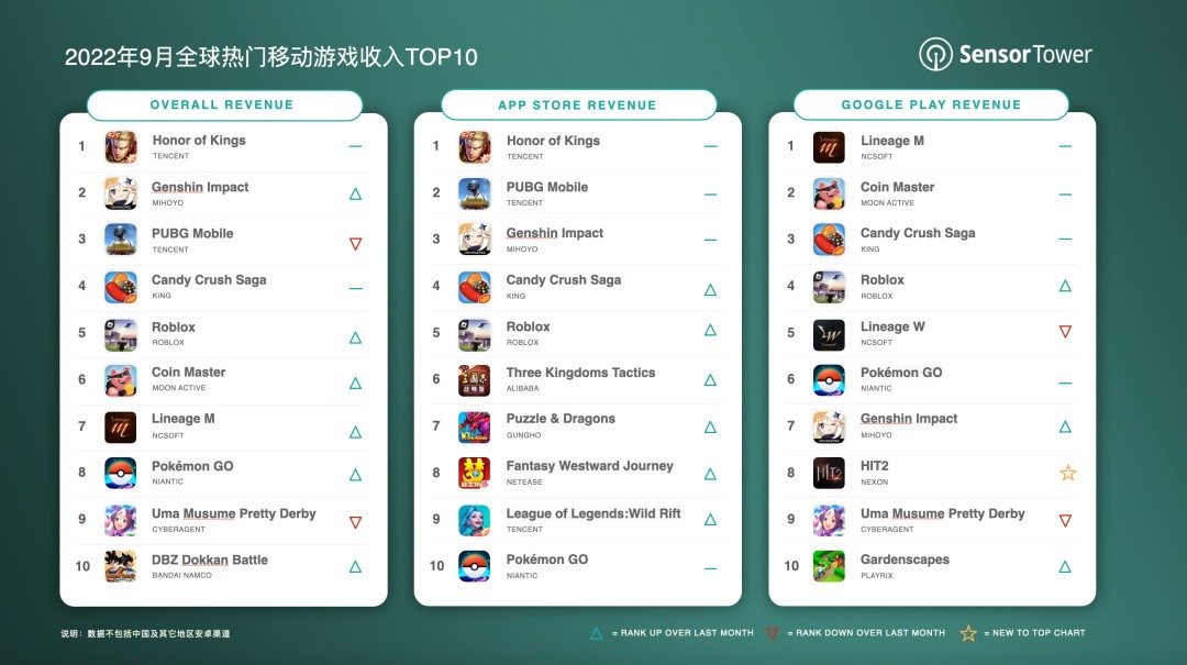 Tower公布9月全球热门移动游戏收入排行榜