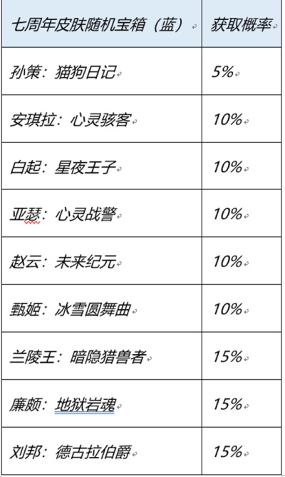 王者荣耀七周年史诗皮肤宝箱有哪些皮肤