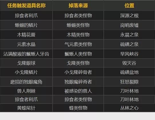 《魔兽世界》10.0前夕快速练级攻略 10.0前夕怎么快速升级？