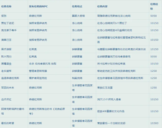 魔兽世界10.0升级攻略 升级路线及经验大全