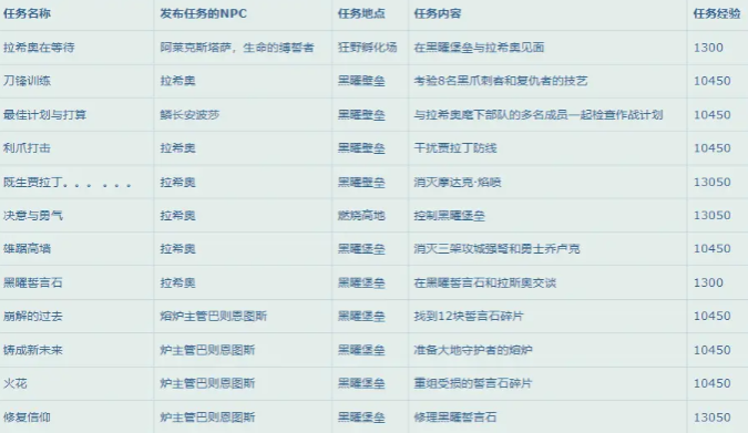 魔兽世界10.0升级攻略 升级路线及经验大全