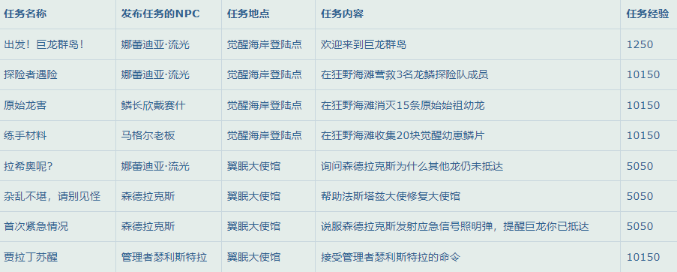 魔兽世界10.0升级攻略 升级路线及经验大全