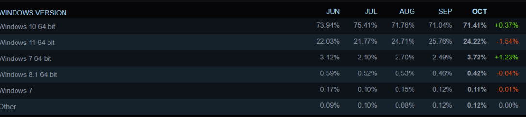 Steam公布10月配置调查报告 RTX 3060份额飙升