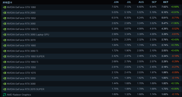 Steam公布10月配置调查报告 RTX 3060份额飙升