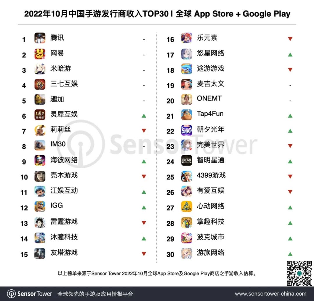 SensorTower：10月中国手游发行商收入排行