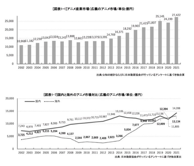 日本动画协会新调查 2021年日本动画产业再创新高