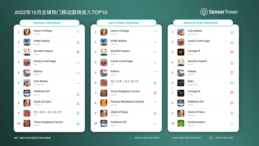 Sensor Tower：10月热门移动游戏收入榜
