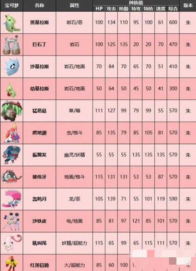 《宝可梦朱紫》故勒顿种族值介绍