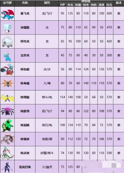 《宝可梦朱紫》密勒顿种族值介绍