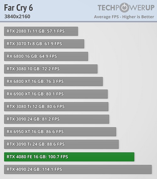 RTX 4080第三方评测：比RTX 3090Ti快很多！