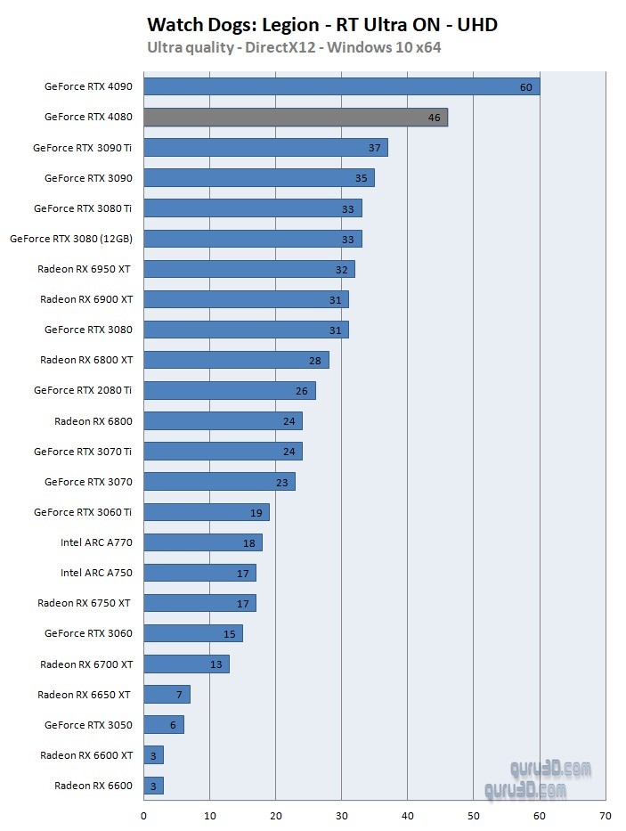 RTX 4080第三方评测：比RTX 3090Ti快很多！