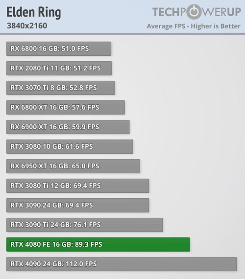 RTX 4080第三方评测：比RTX 3090Ti快很多！