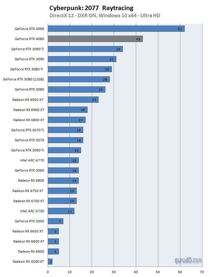 RTX 4080第三方评测：比RTX 3090Ti快很多！