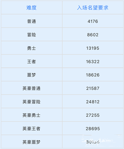 《dnf》史诗之路次元入侵活动介绍