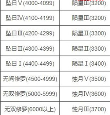 《永劫无间》新赛季段位继承规则一览