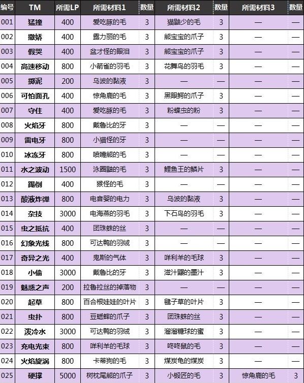 宝可梦朱紫来悲茶进化条件介绍