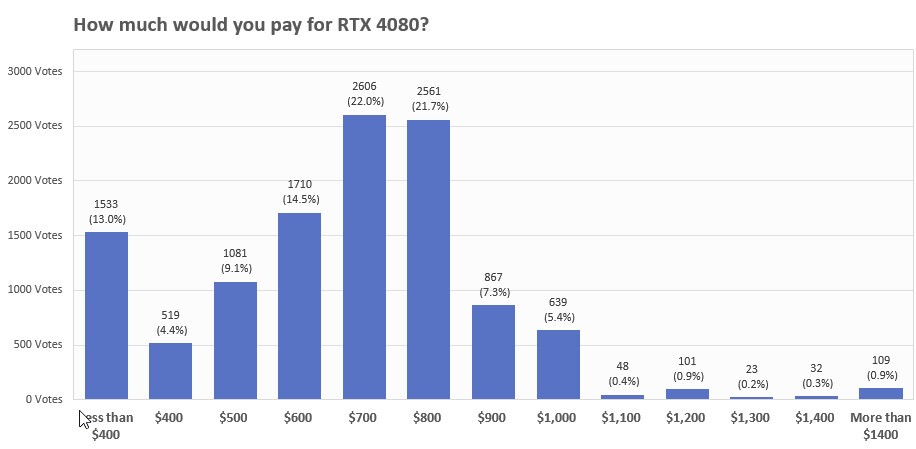 玩家票选出RTX 4080理想价格：不应超800美元！
