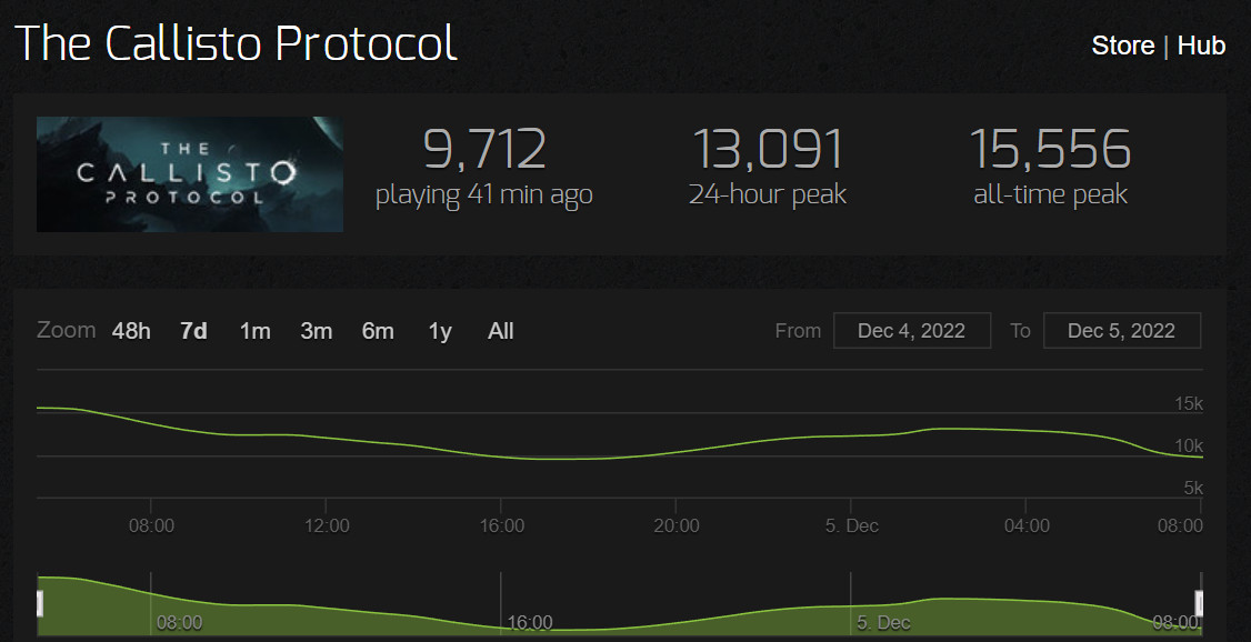 《木卫四协议》PC更新后口碑好转 Steam褒贬不一！