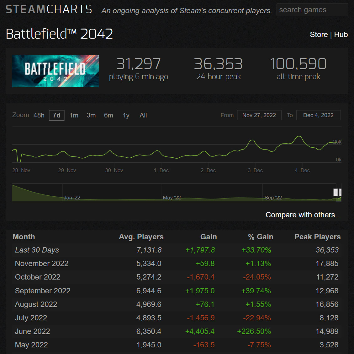 《战地2042》免费试玩开启后 Steam在线超过3万人！
