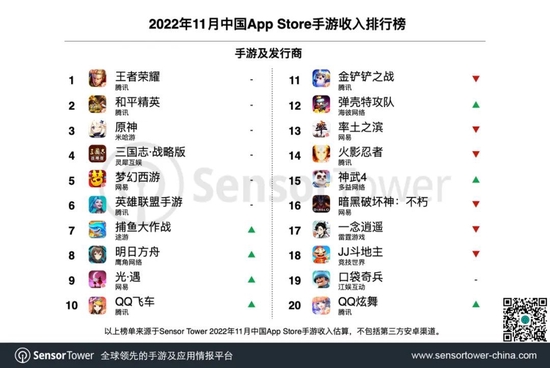 SensorTower：11月中国手游发行商全球收入排行榜