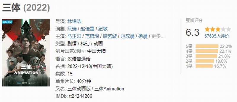 《三体》动画播放量已突破2亿 豆瓣评分仅6.3分！