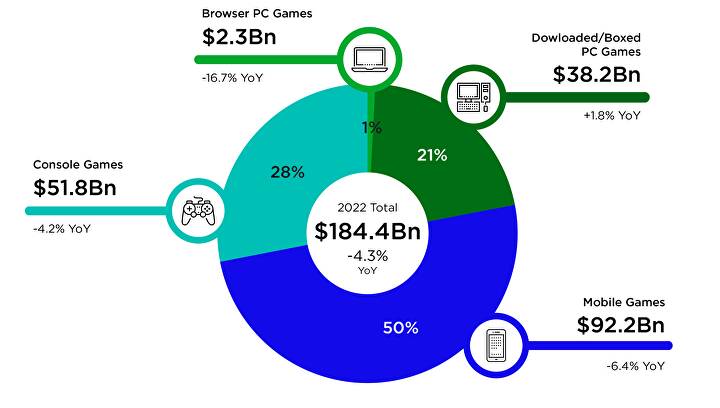 Newzoo：2022年全球游戏市场将达到1840亿美元