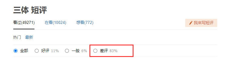 《三体》动画播放量破3亿！豆瓣跌破5分 差评率83%