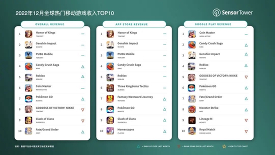 Sensor Tower：2022年12月全球热门移动游戏收入排行