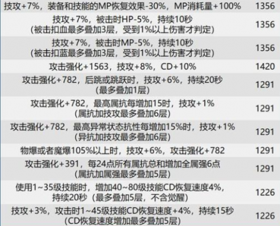dnf巴卡尔团本贴膜装备词条有哪些？dnf巴卡尔本贴膜词条分享