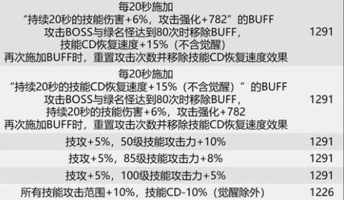 dnf巴卡尔团本贴膜装备词条有哪些？dnf巴卡尔本贴膜词条分享