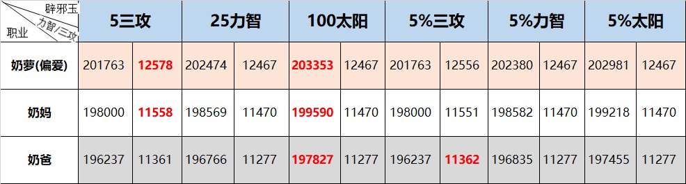 dnf2023春节版奶职业怎么玩？dnf2023春节奶职业玩法攻略