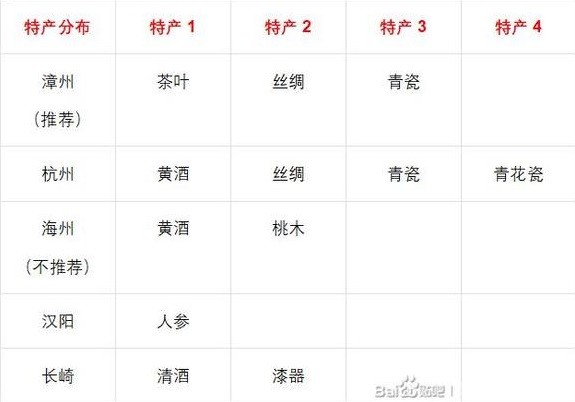 《风帆纪元》新手入门玩法攻略？