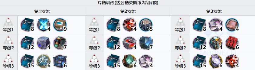 《明日方舟》重岳精二突破材料攻略