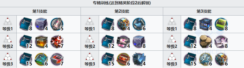 《明日方舟》林精二突破材料攻略