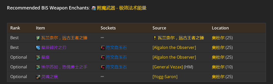 《魔兽世界》WLK怀旧服：鸟德P2阶段BIS装备推荐