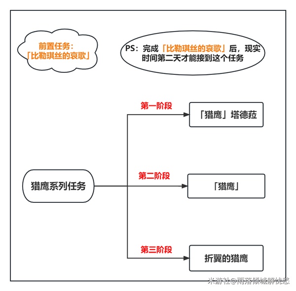 《原神》3.4版本猎鹰系列任务完成方法攻略