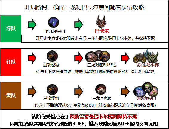 dnf巴卡尔团本机制介绍