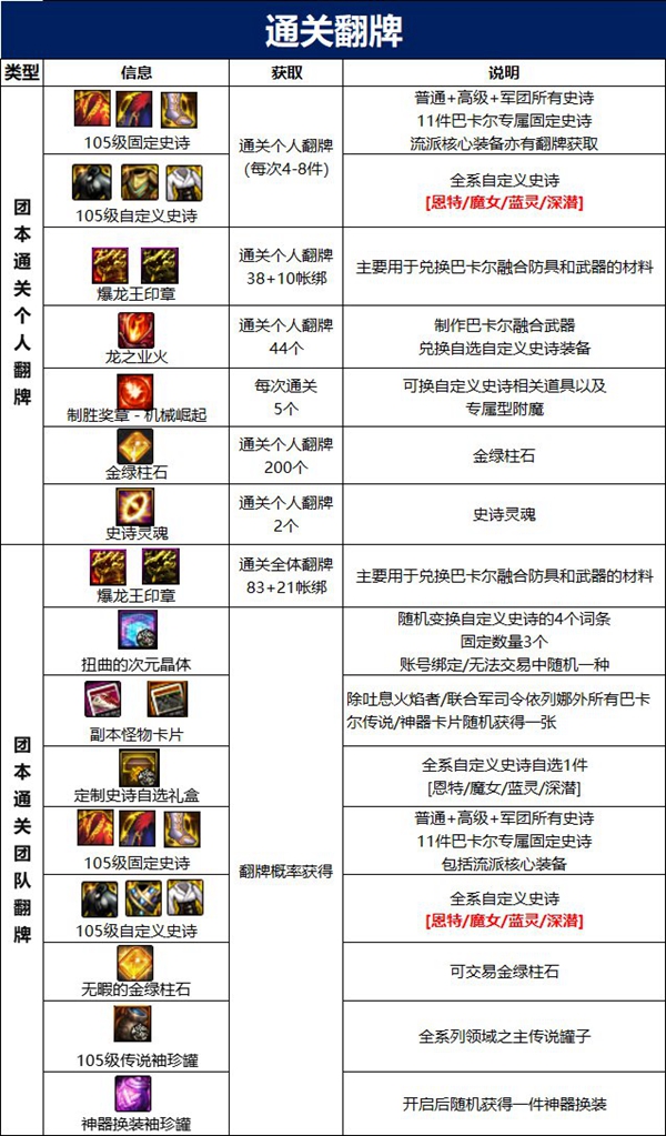 dnf巴卡尔通关奖励介绍