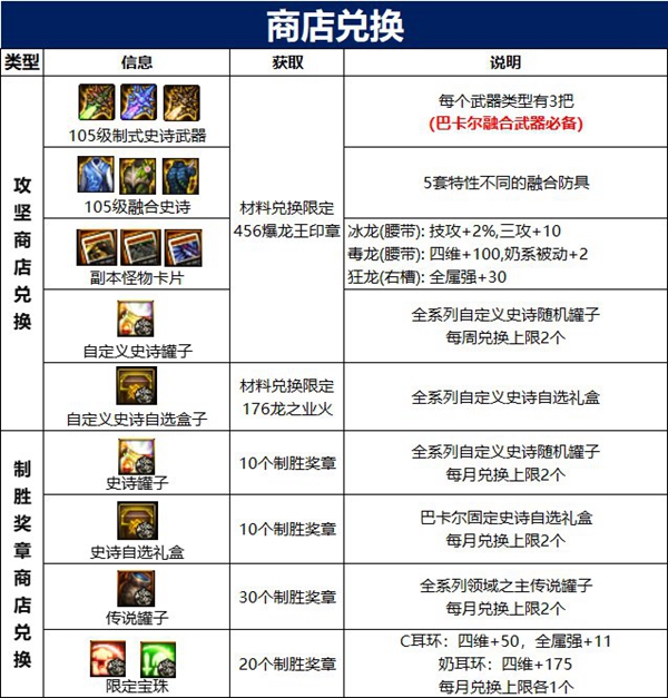 dnf巴卡尔通关奖励介绍