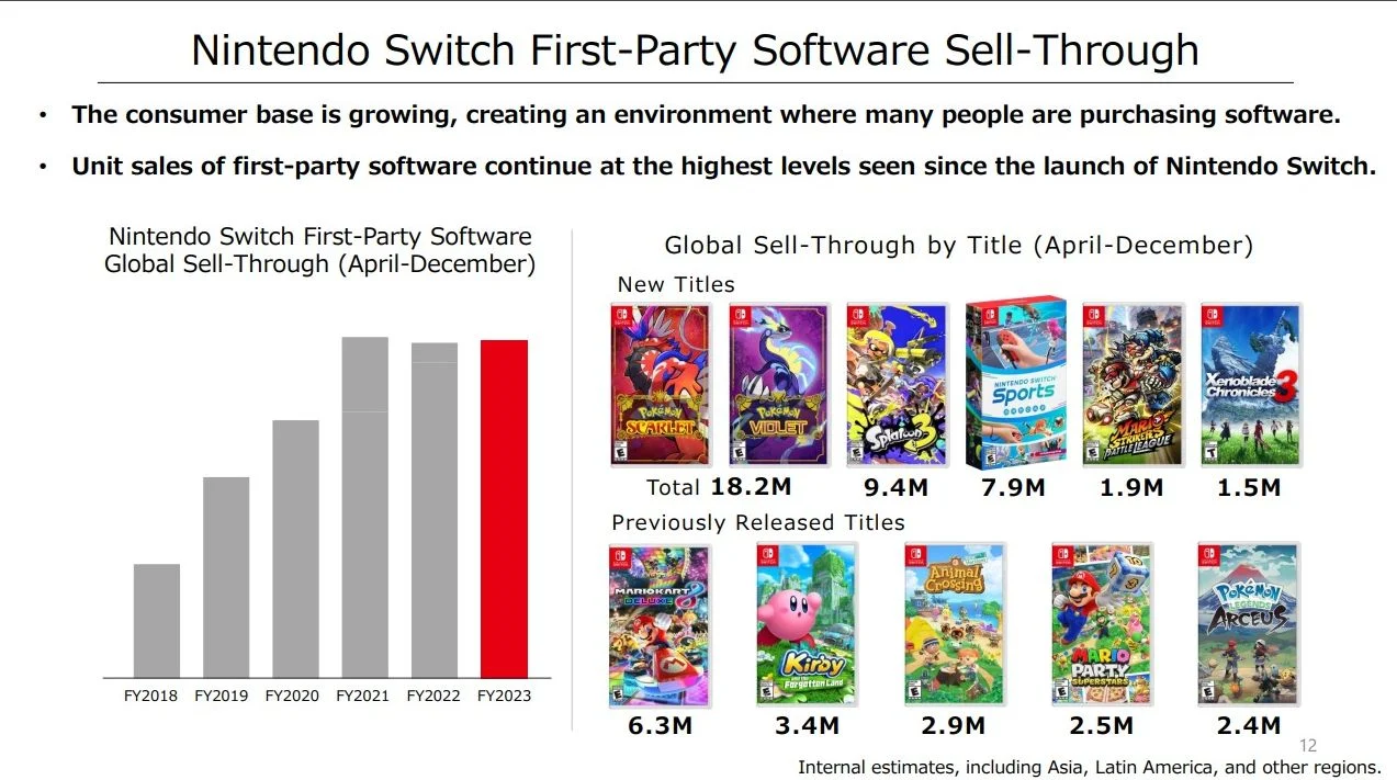 任天堂公开新季度财报 Switch卖出1.2255亿台