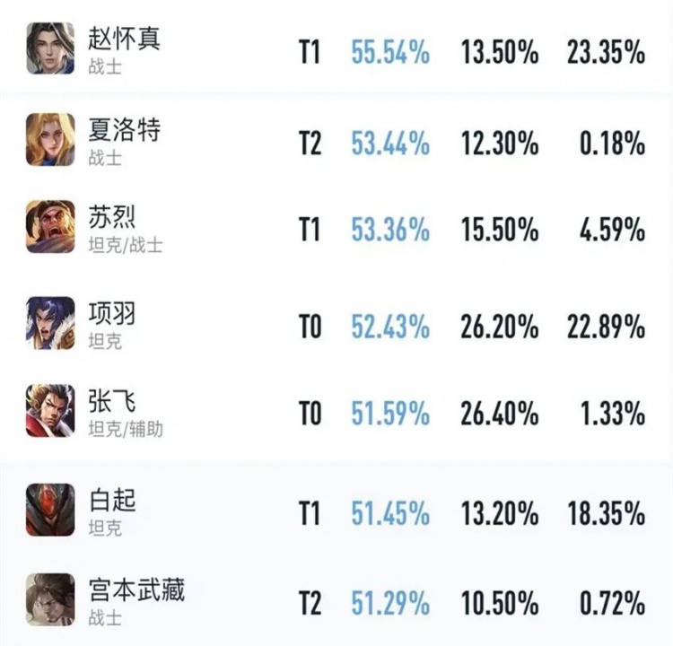 王者荣耀：S30赛季平衡失调！爆发英雄胜率偏低 孙悟空百里在列