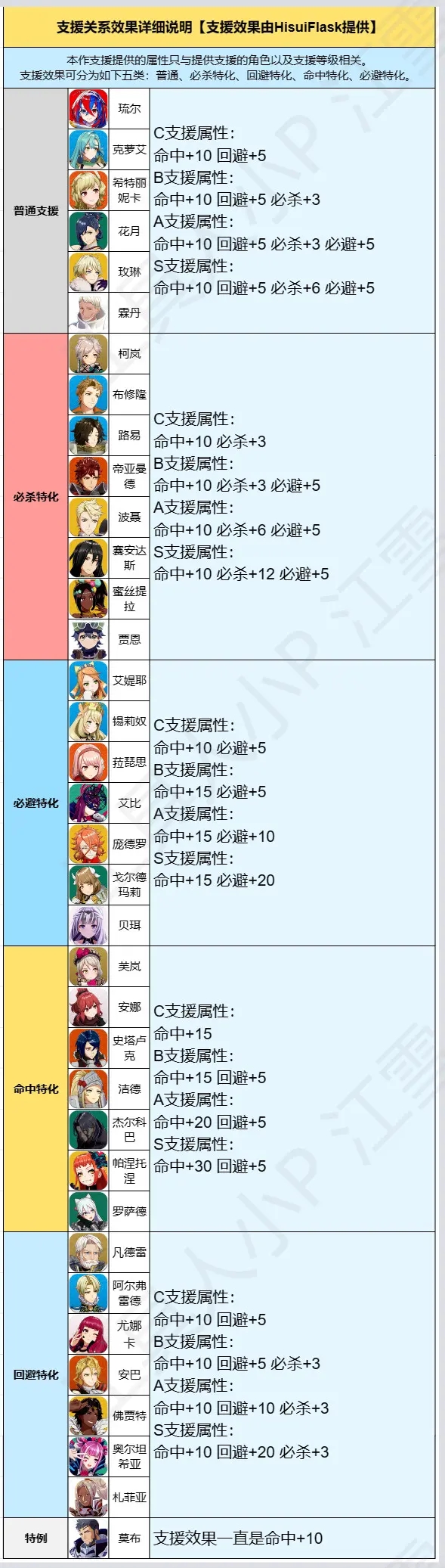 《火焰纹章Engage》全角色支援效果查询表