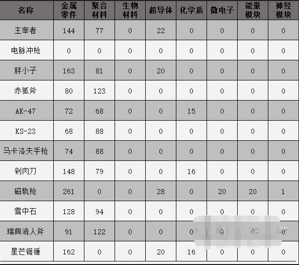 原子之心武器制作大全 制作武器所需材料一览