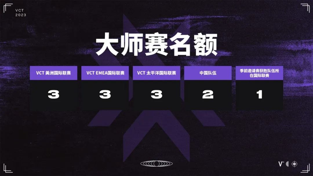 拳头官宣无畏契约东京大师赛名额分配：中国区拥有两个席位！
