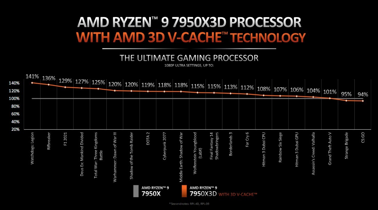 AMD 7000X3D正式登场：144MB缓存！