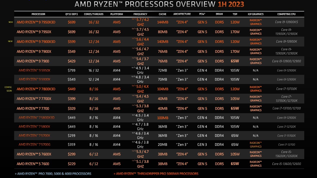 AMD 7000X3D正式登场：144MB缓存！