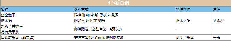 《原神》3.5新食谱大全一览