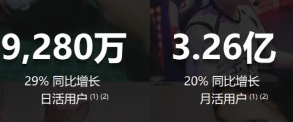 哔哩哔哩2022年净亏损75亿元，给视频创作者分成91亿！