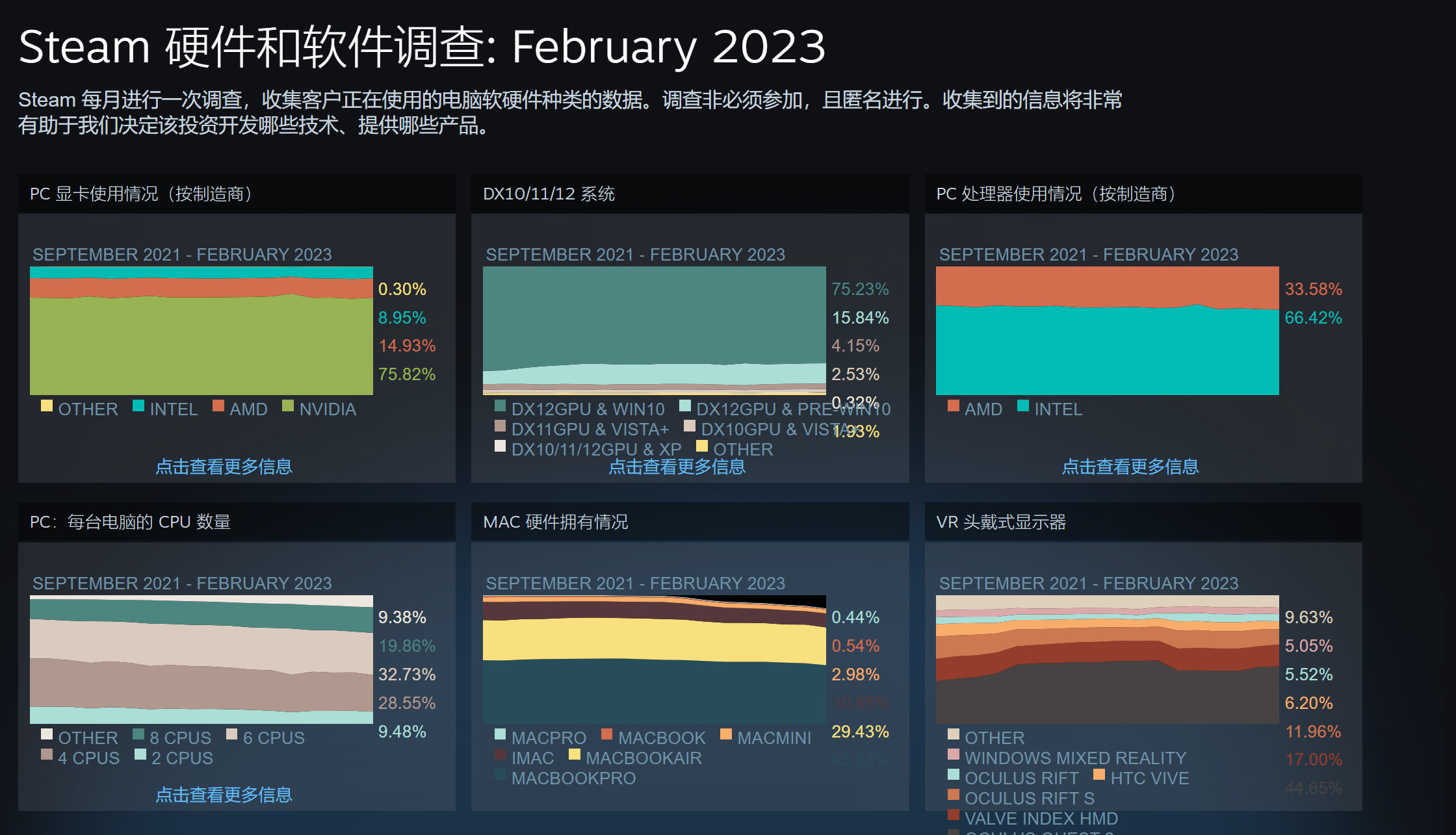 2023年2月Steam硬件调查报告 Windows 11份额持续增加