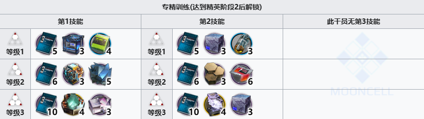 《明日方舟》火龙S黑角精二突破材料攻略